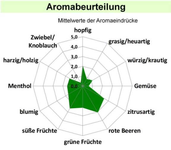 Aroma Ariana Hopfen