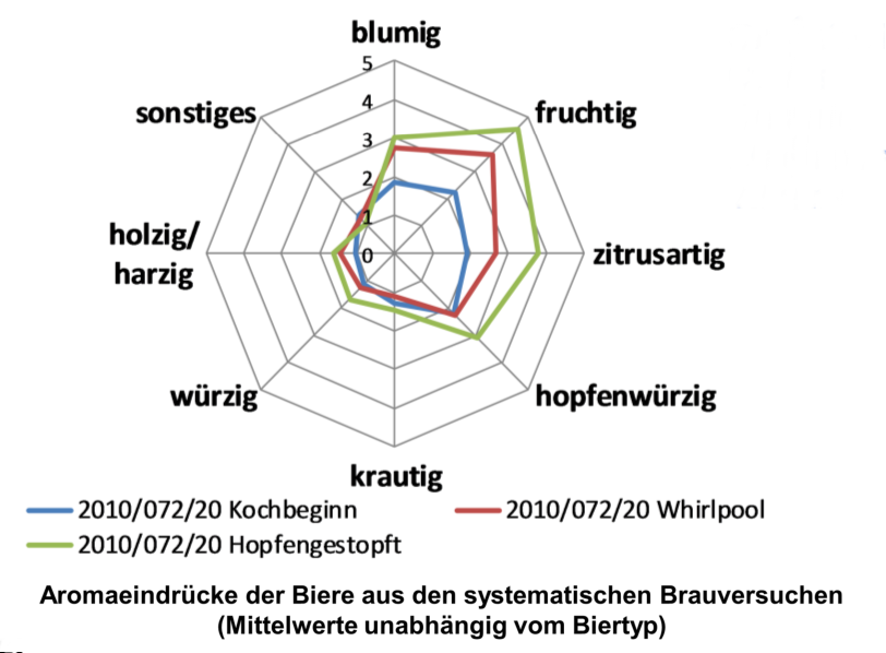 Aroma Ariana Bier