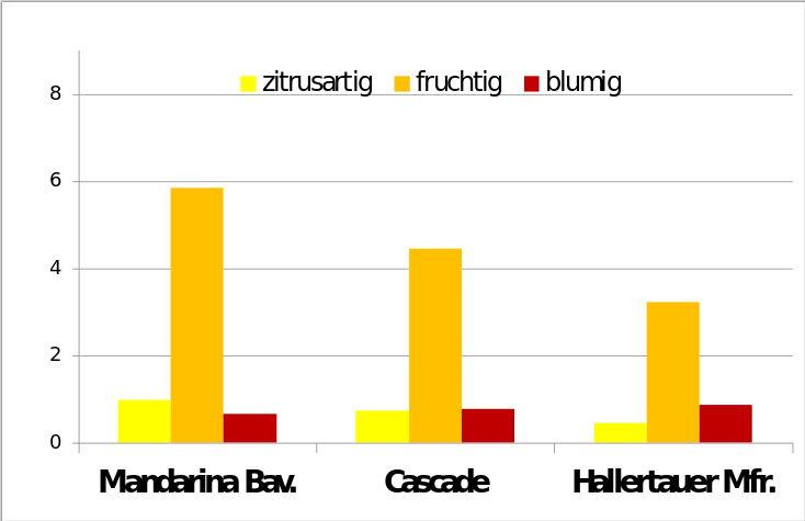 Sensorische Beurteilung 'Manderina'